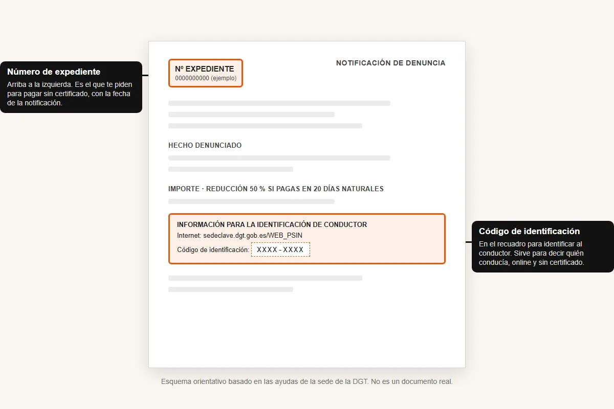 Esquema de una notificación de multa de la DGT con el número de expediente y el código de identificación señalados
